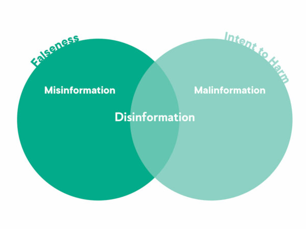 Graphic image showing the relationship between misinformation, disinformation and malinformation